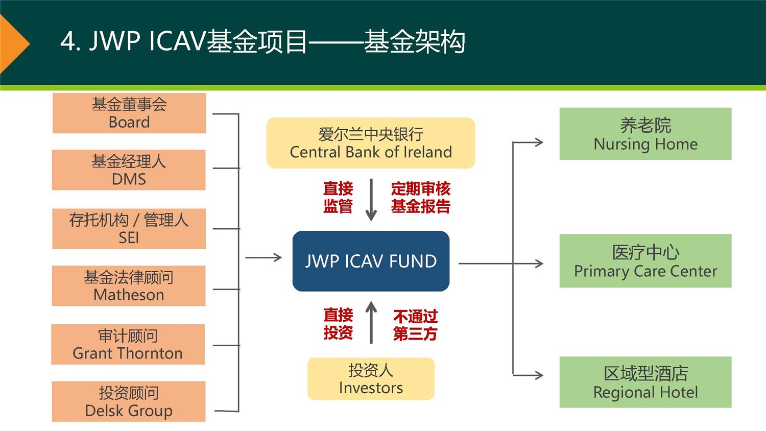20190312_爱尔兰JWP ICAV基金项目_市场推广PPT简版(1)_页面_10.jpg