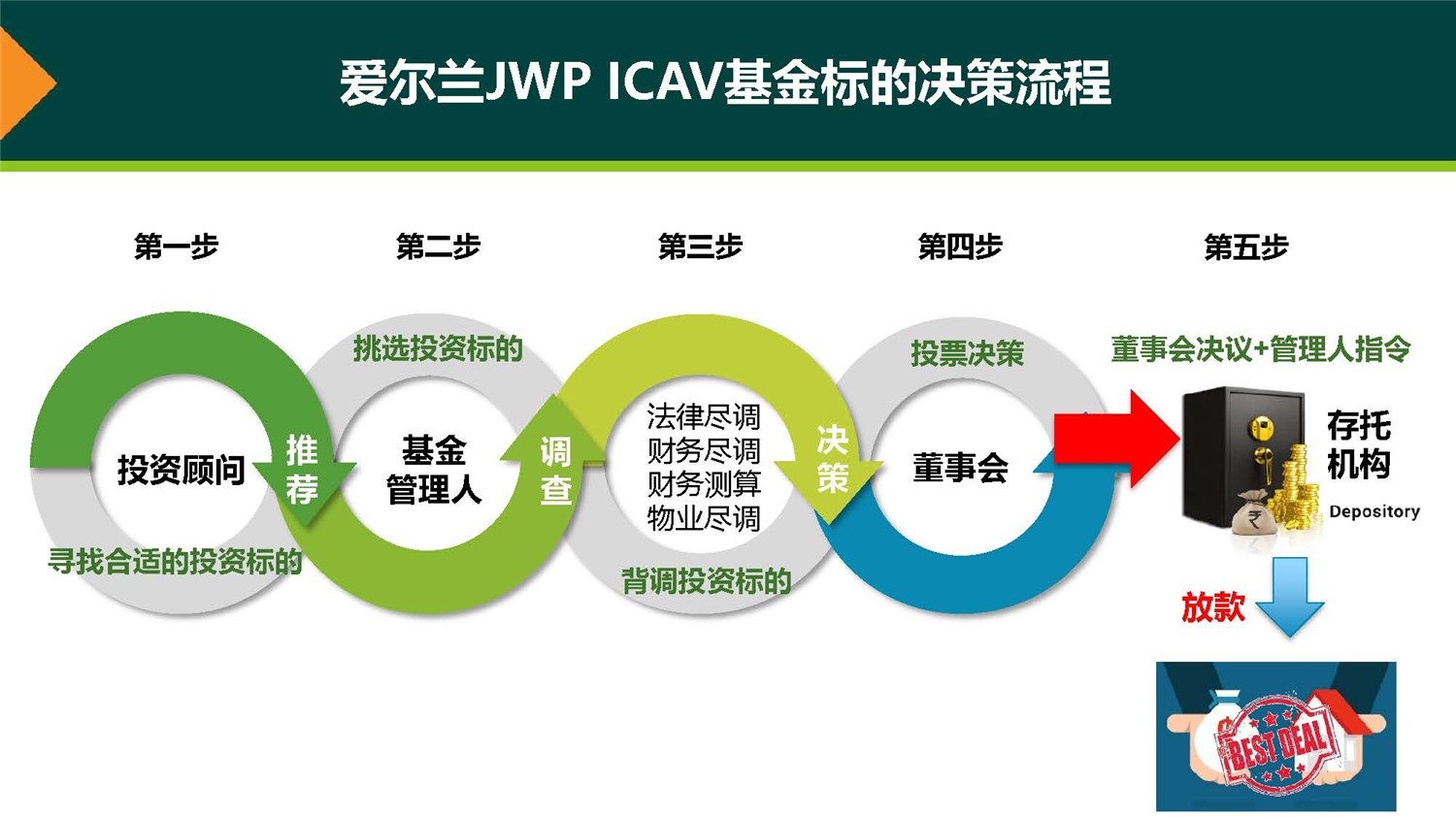 20190312_爱尔兰JWP ICAV基金项目_市场推广PPT简版(1)_页面_21.jpg