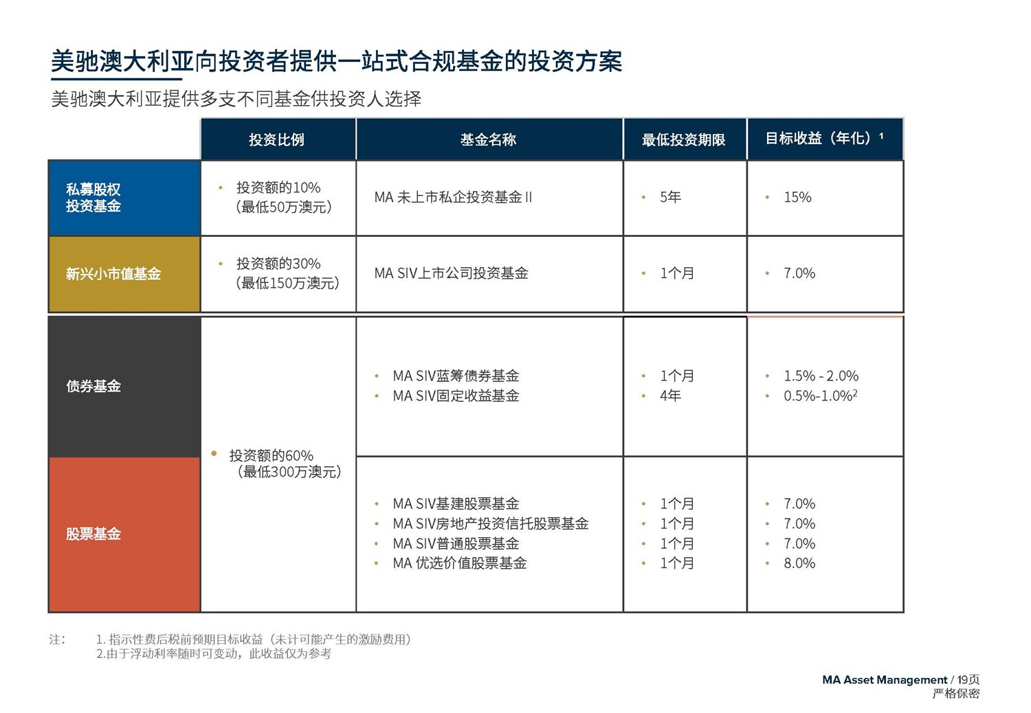 May 2020  美驰澳大利亚SIV基金简介2020年7月(1)_页面_19.jpg